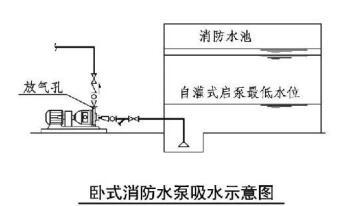 消防水泵吸水具體要求規定？
